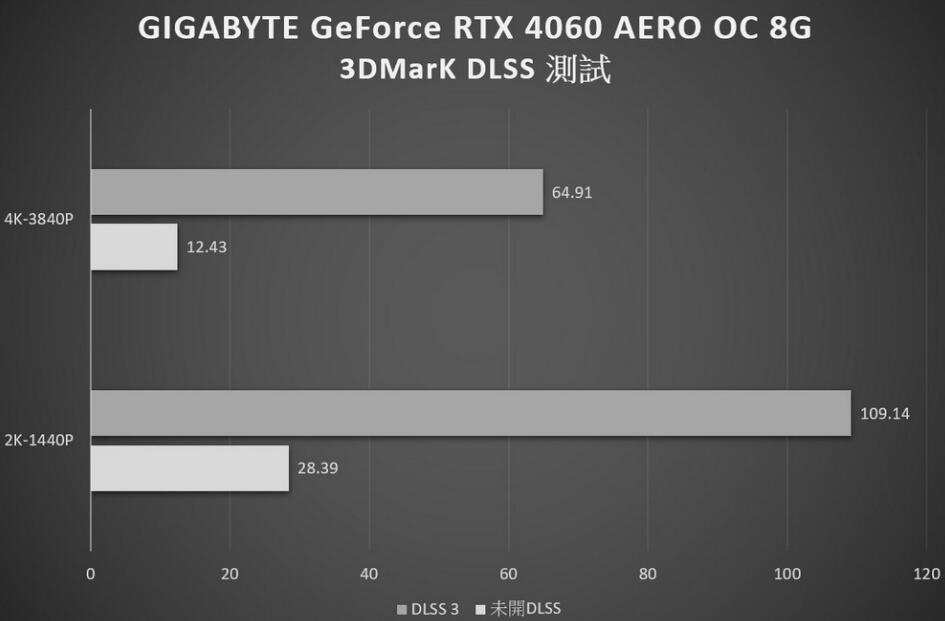 GIGABYTE GeForce RTX4060 AERO OC 8G显卡开箱评测-第24张图片-装机笔记