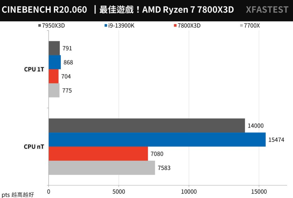 R7 7700X和R7 7800X3D性能对比（r73700x和r75800h）-第3张图片-装机笔记