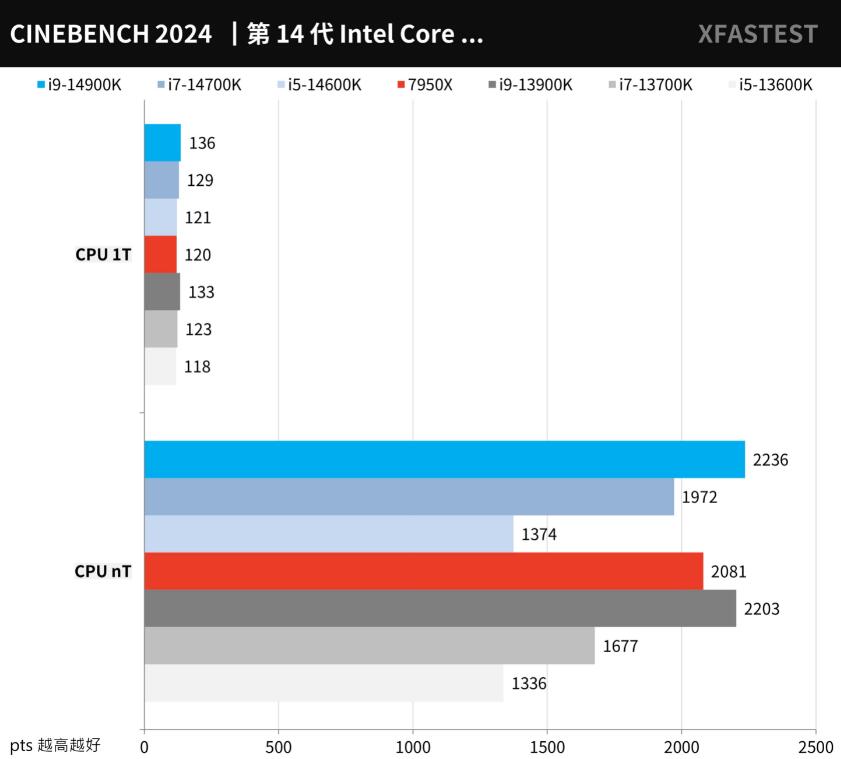 i9 14900K、i7 14700K、i5 14600K对比评测（i5 14000和i7）-第6张图片-装机笔记