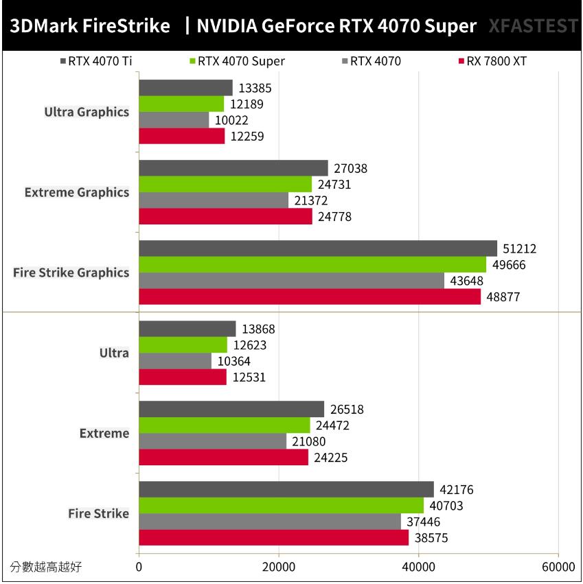 NVIDIA GeForce RTX4070Super开箱评测（RTX4070、RTX4070Ti、RTX4070Super、RX 7800XT对比测试）-第16张图片-装机笔记