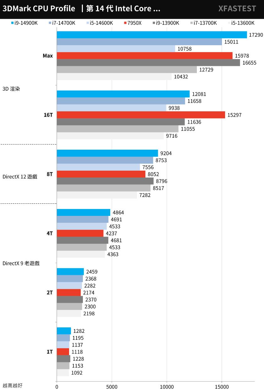 i9 14900K、i7 14700K、i5 14600K对比评测（i5 14000和i7）-第21张图片-装机笔记