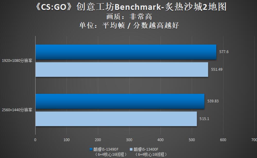 i5 13400F和i5 13490F性能差多少？哪个好？（i53470和1035g1）-第10张图片-装机笔记