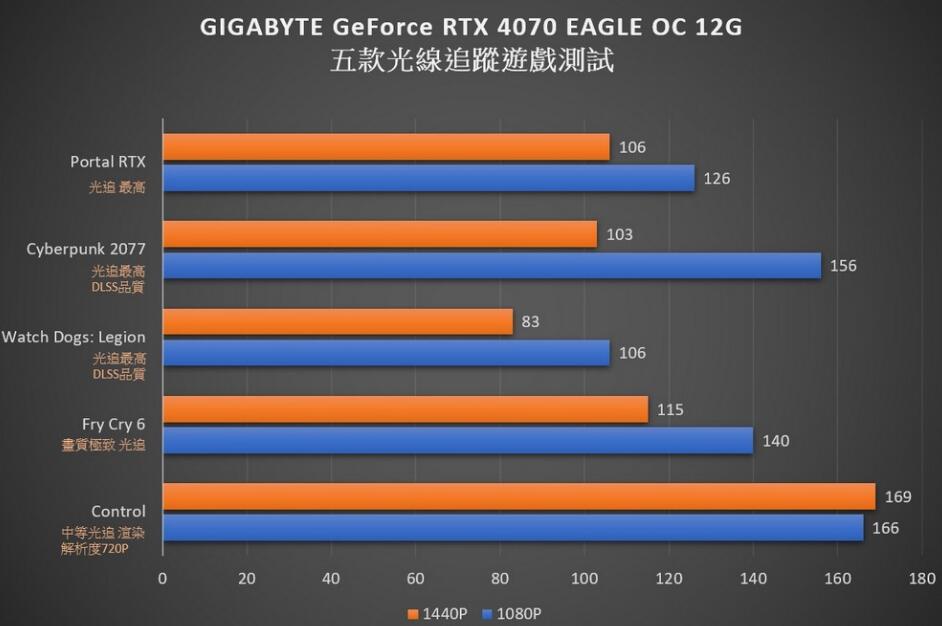 GIGABYTE GeForce RTX4070 EAGLE OC 12G显卡开箱评测-第29张图片-装机笔记