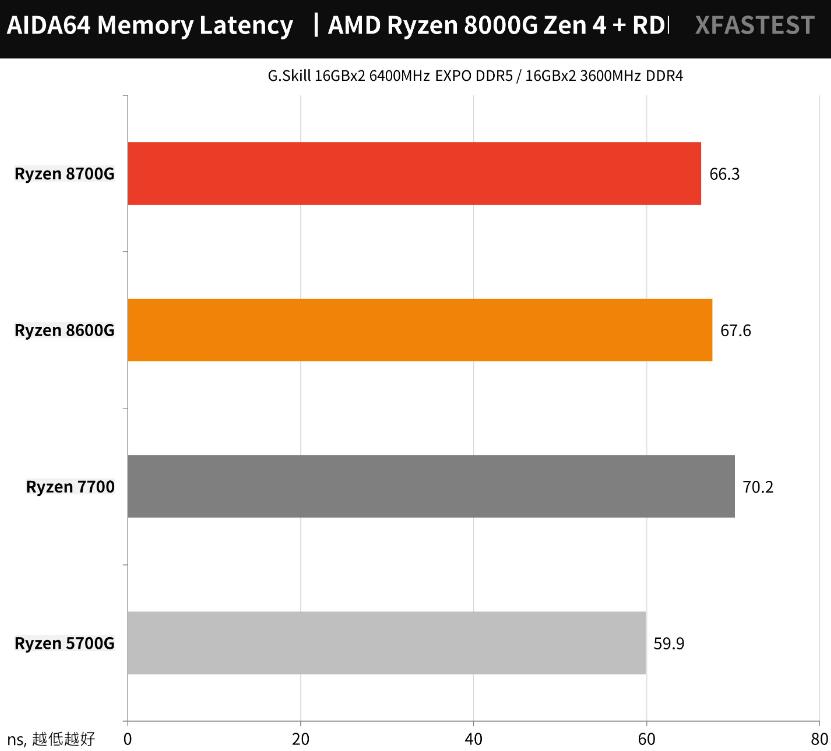 AMD Ryzen 8700G和8600G开箱评测（amd8600/8700m）-第18张图片-装机笔记