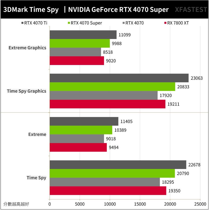 NVIDIA GeForce RTX4070Super开箱评测（RTX4070、RTX4070Ti、RTX4070Super、RX 7800XT对比测试）-第17张图片-装机笔记