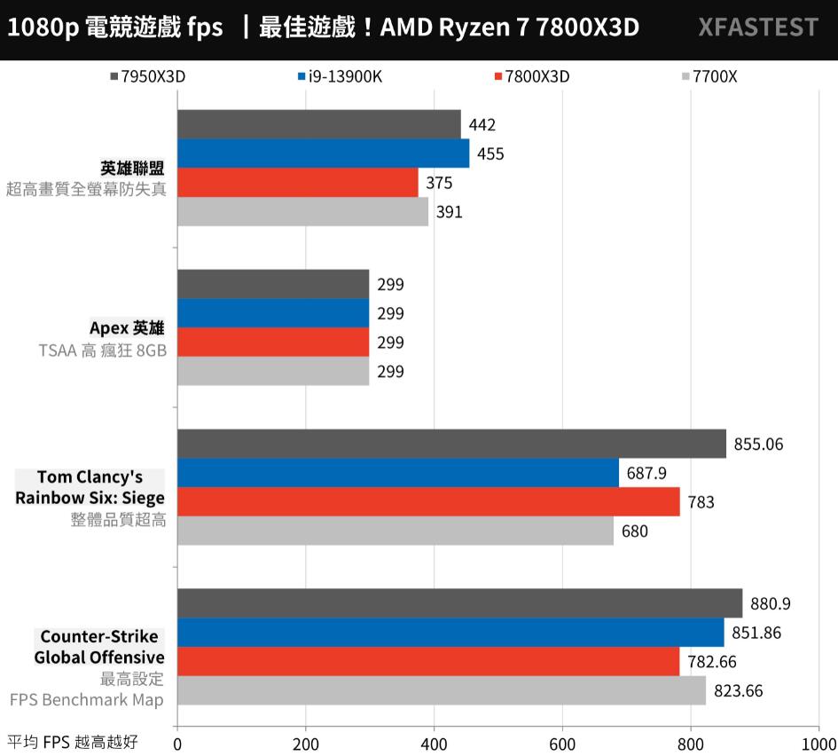 R7 7700X和R7 7800X3D性能对比（r73700x和r75800h）-第18张图片-装机笔记