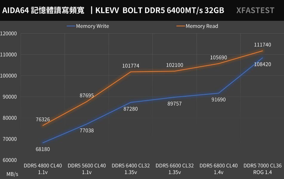 KLEVV BOLT V DDR5 6400MT/s 16GBx2內存开箱评测-第11张图片-装机笔记