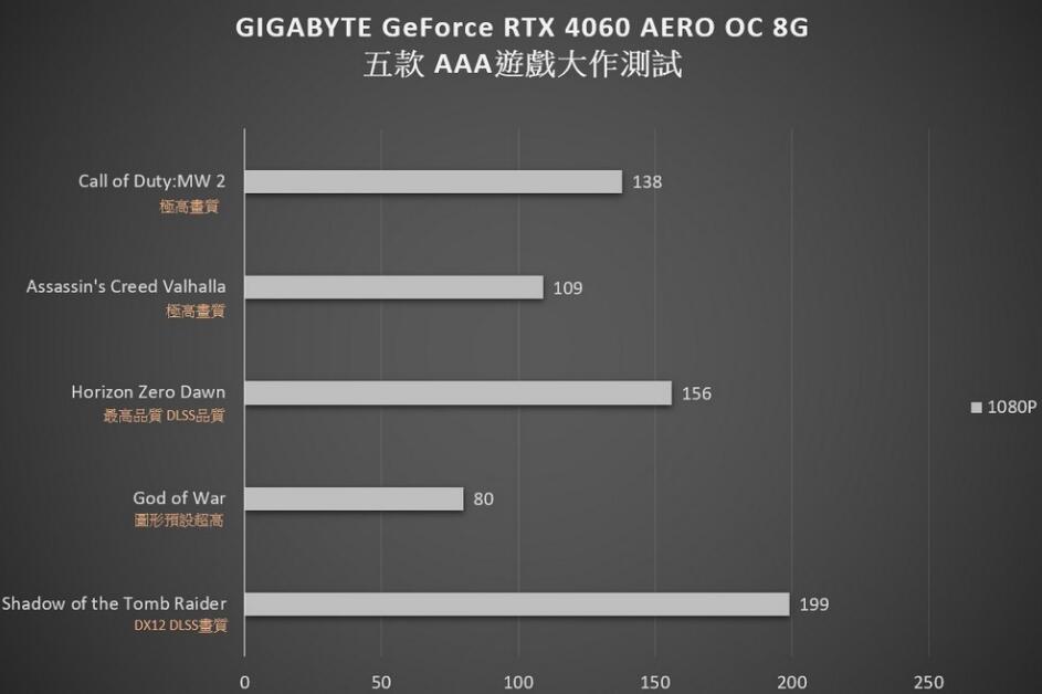 GIGABYTE GeForce RTX4060 AERO OC 8G显卡开箱评测-第26张图片-装机笔记