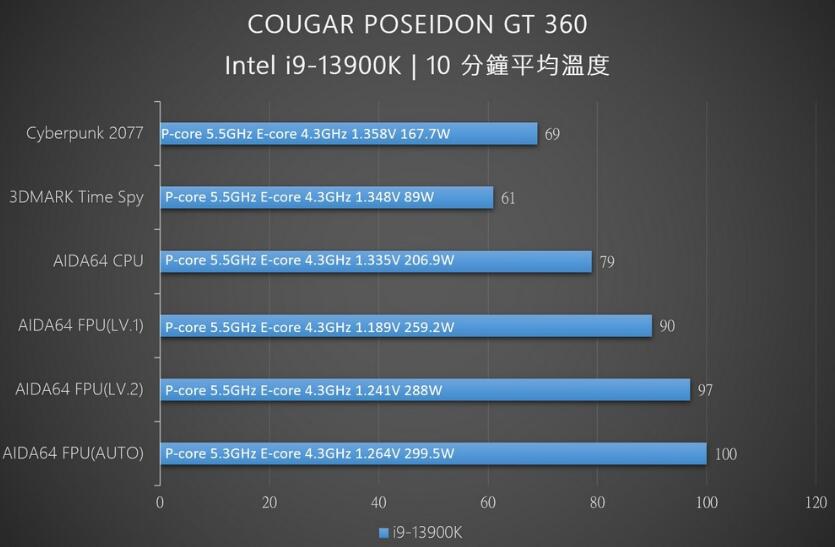 COUGAR POSEIDON GT 360一体式水冷开箱评测（最强的360一体式水冷）-第11张图片-装机笔记