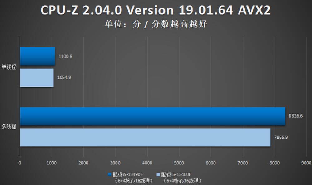 i5 13400F和i5 13490F性能差多少？哪个好？（i53470和1035g1）-第2张图片-装机笔记