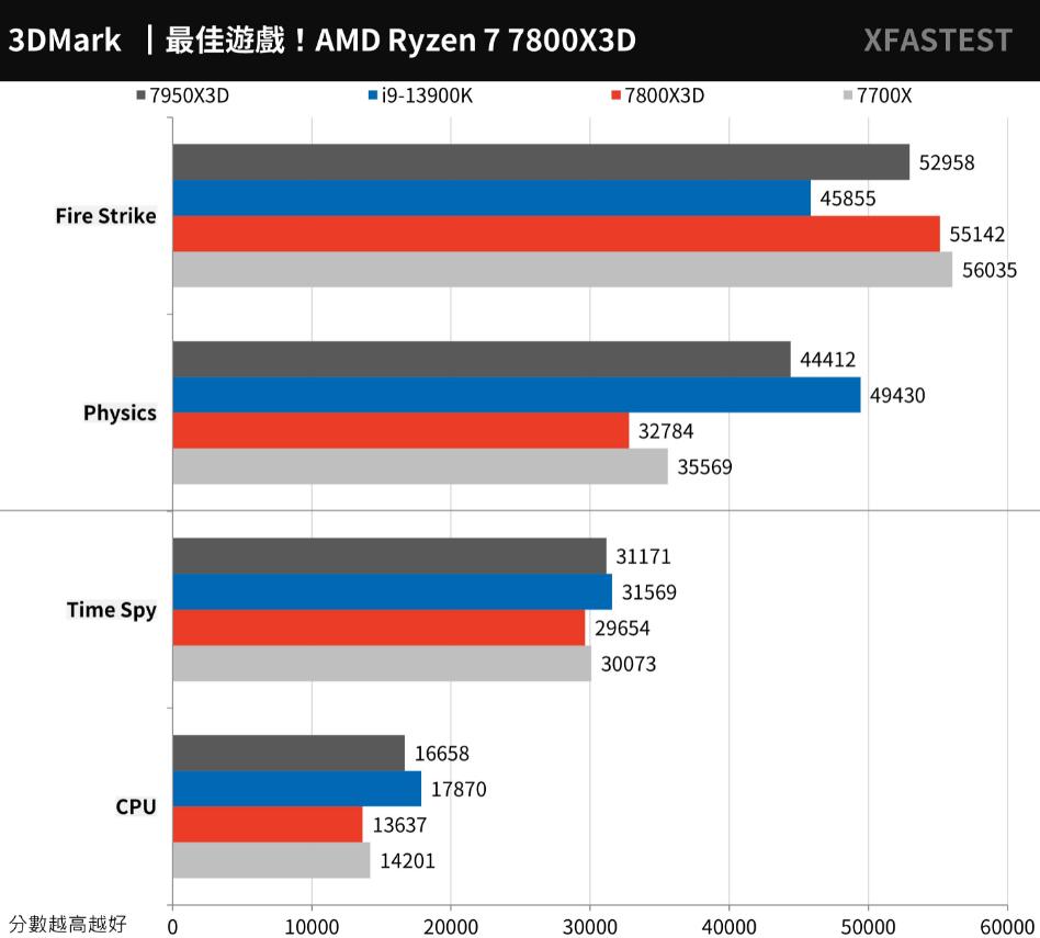 R7 7700X和R7 7800X3D性能对比（r73700x和r75800h）-第14张图片-装机笔记